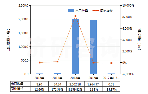 2013-2017年7月中國(guó)鄰二甲苯(HS29024100)出口量及增速統(tǒng)計(jì) 2013-2017年7月中國(guó)鄰二甲苯(HS29024100)出口量及增速統(tǒng)計(jì)